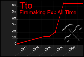 Total Graph of Tto