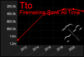 Total Graph of Tto