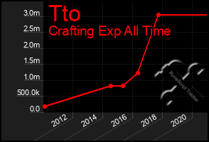 Total Graph of Tto