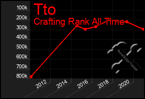 Total Graph of Tto