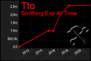 Total Graph of Tto