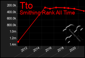 Total Graph of Tto