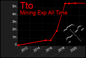 Total Graph of Tto