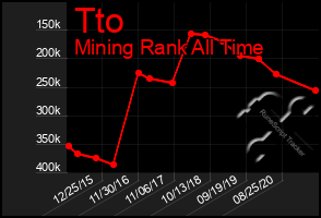 Total Graph of Tto