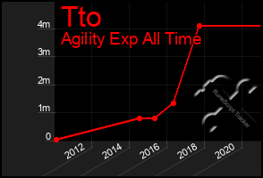 Total Graph of Tto