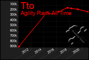 Total Graph of Tto