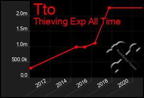 Total Graph of Tto