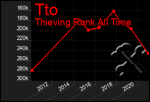 Total Graph of Tto