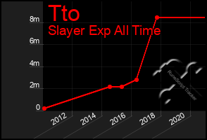 Total Graph of Tto