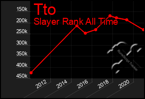 Total Graph of Tto