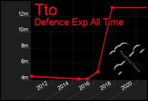 Total Graph of Tto