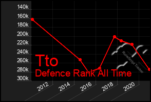 Total Graph of Tto