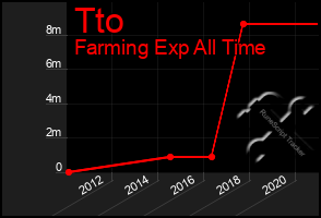 Total Graph of Tto