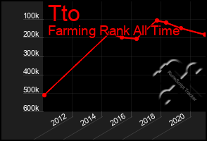 Total Graph of Tto