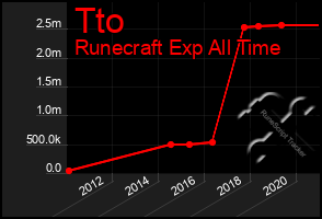 Total Graph of Tto