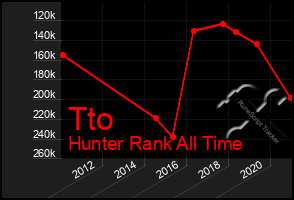 Total Graph of Tto