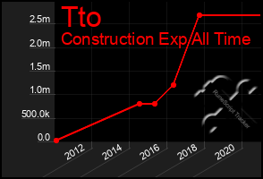 Total Graph of Tto