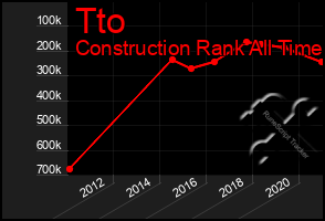 Total Graph of Tto