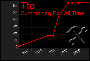 Total Graph of Tto