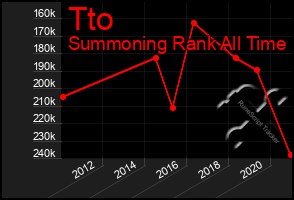 Total Graph of Tto