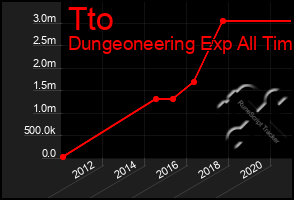 Total Graph of Tto