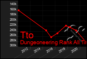 Total Graph of Tto