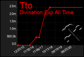 Total Graph of Tto