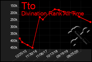 Total Graph of Tto