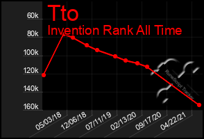 Total Graph of Tto