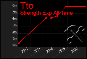 Total Graph of Tto