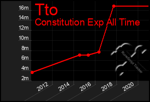 Total Graph of Tto