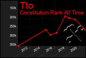 Total Graph of Tto