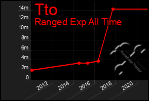 Total Graph of Tto