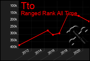 Total Graph of Tto