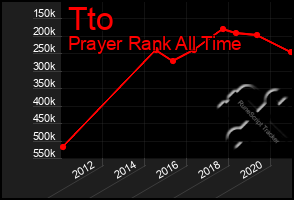 Total Graph of Tto