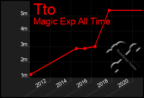 Total Graph of Tto