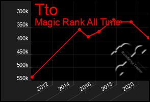 Total Graph of Tto