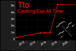 Total Graph of Tto