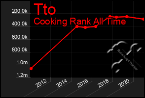 Total Graph of Tto