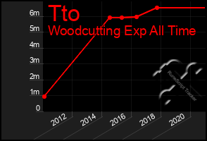 Total Graph of Tto