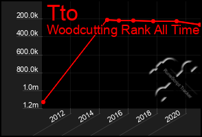 Total Graph of Tto