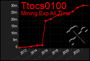 Total Graph of Ttocs0100