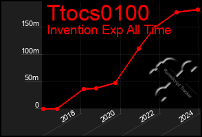 Total Graph of Ttocs0100