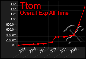 Total Graph of Ttom