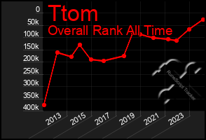 Total Graph of Ttom