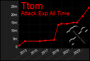 Total Graph of Ttom