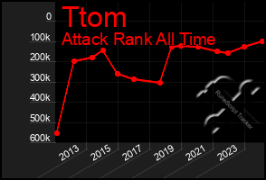 Total Graph of Ttom
