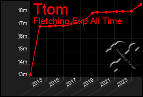 Total Graph of Ttom