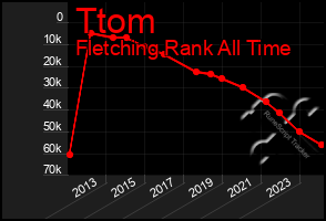 Total Graph of Ttom