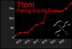 Total Graph of Ttom